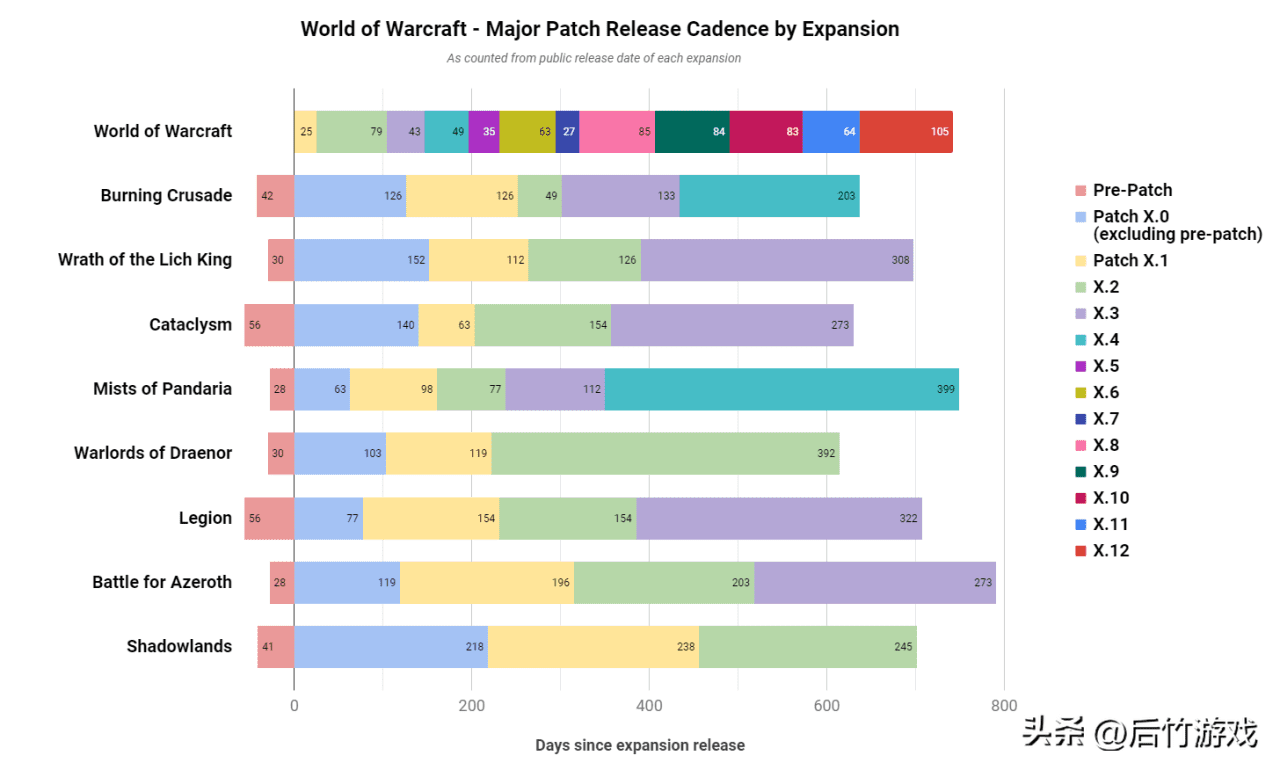 魔兽世界版本顺序，魔兽世界各版本时间跨度表