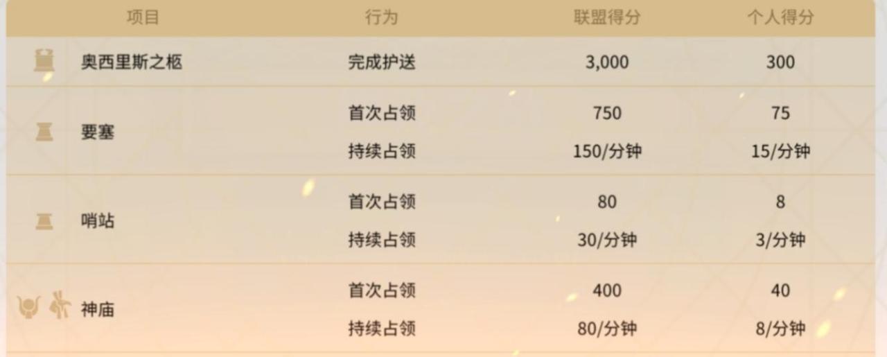 万国觉醒联盟个人积分怎么刷？万国觉醒埃及之战中如何有效获取联盟分
