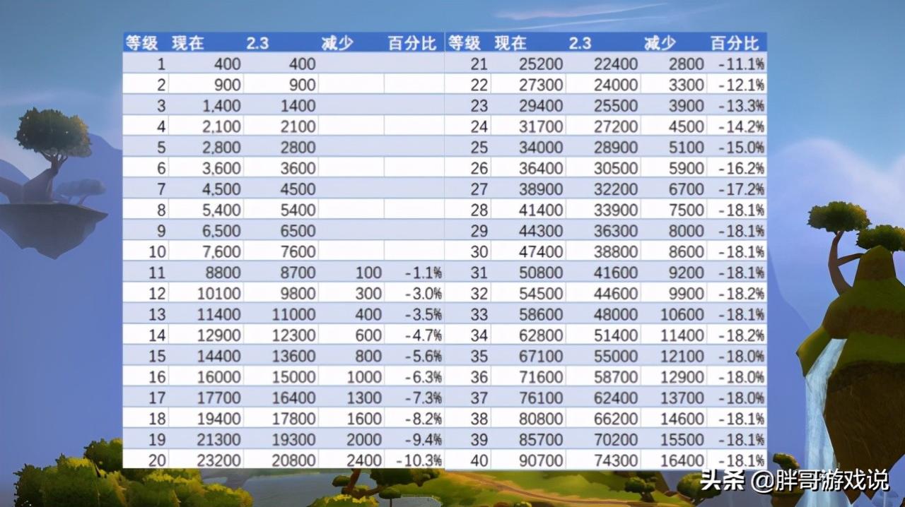 魔兽tbc小号1-60站桩升级路线，tbc站桩怎么升级划算？