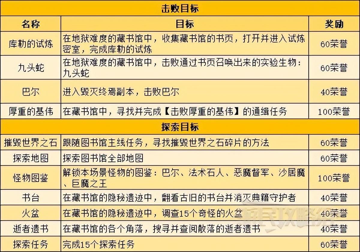 暗黑破坏神不朽地图探索目标介绍，暗黑不朽地图探索任务及奖励一览