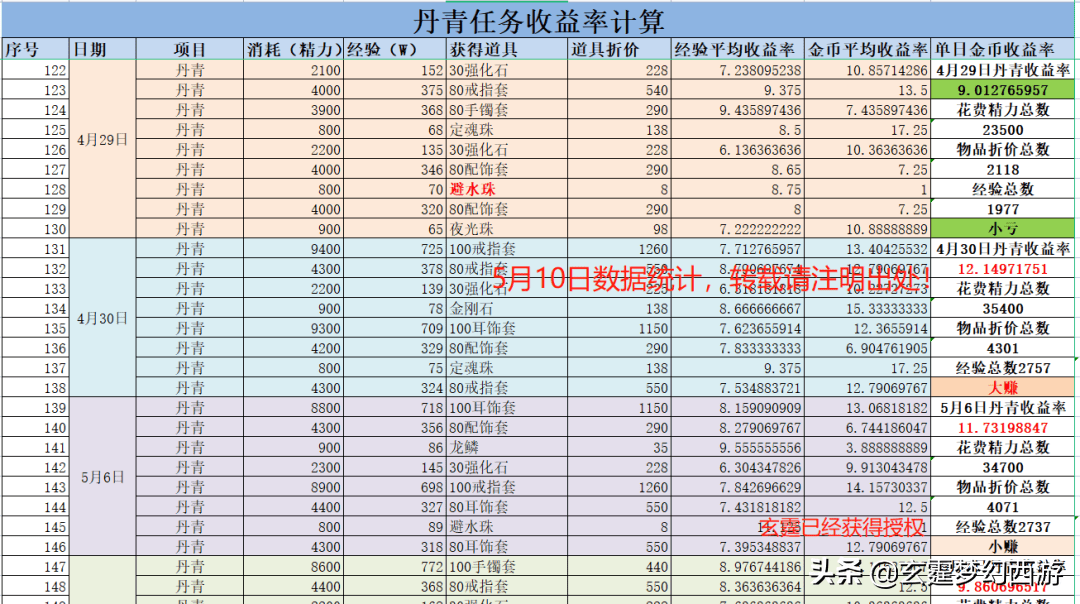 梦幻口袋丹青赚钱攻略，口袋版丹青刷什么最划算？