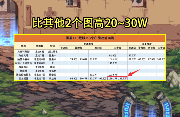 DNF100级版本搬砖地图，DNF100级不消耗疲劳的搬砖地图