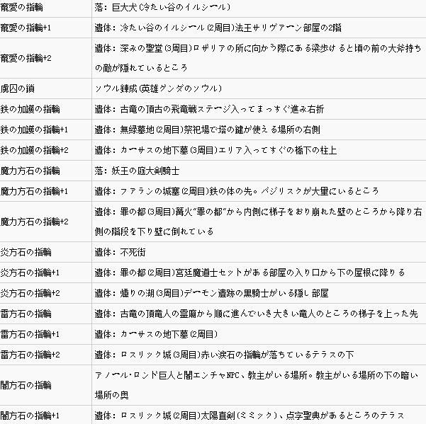 黑魂三全戒指收集，黑魂三戒指在哪及作用属性介绍？
