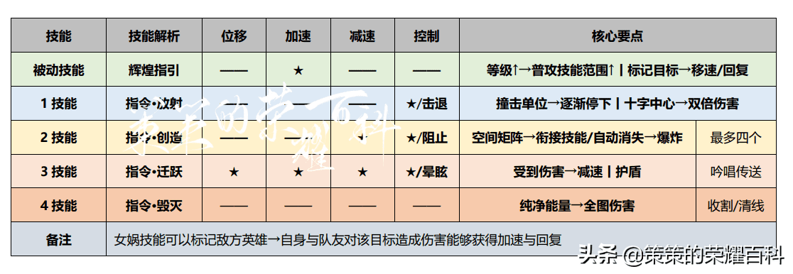 王者荣耀女娲技能介绍，王者荣耀女娲所有技能详解