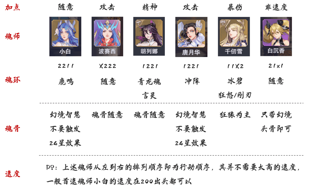 魂师对决平民最强阵容,魂师对决平民最强布阵