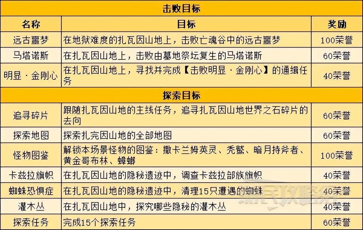 暗黑破坏神不朽地图探索目标介绍，暗黑不朽地图探索任务及奖励一览