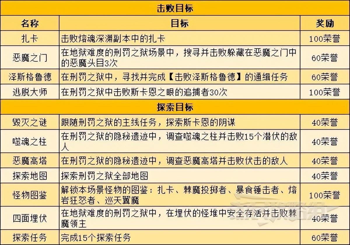 暗黑破坏神不朽地图探索目标介绍，暗黑不朽地图探索任务及奖励一览