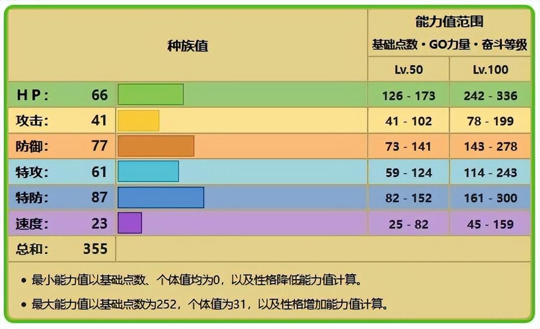 触手百合多少级进化？宝可梦触手百合进化方法教学攻略