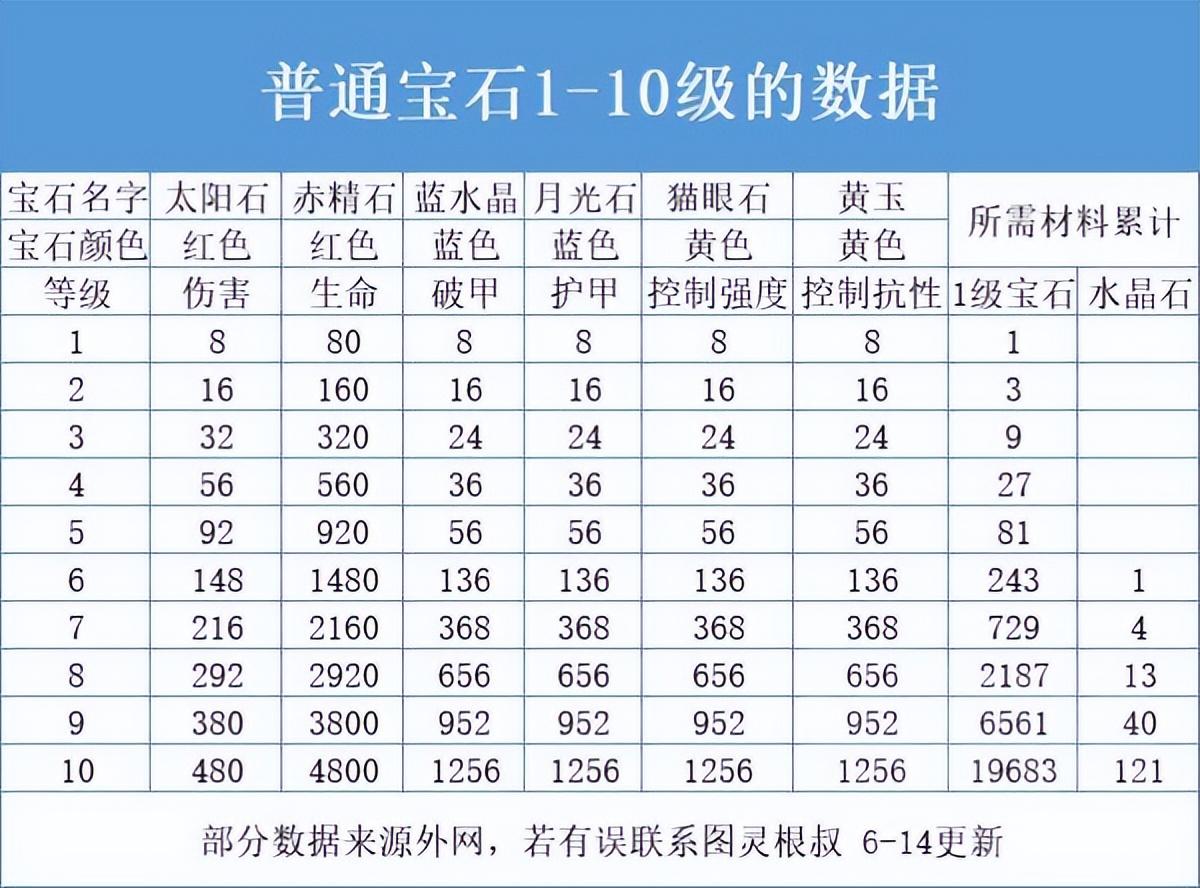 暗黑破坏神不朽副本宝石掉落上限，暗黑不朽宝石获取方法