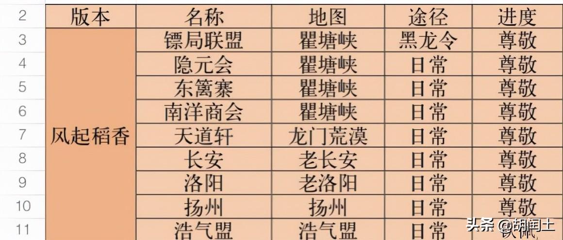 剑三风起稻香任务攻略，怀旧版剑三稻香村任务怎么做？