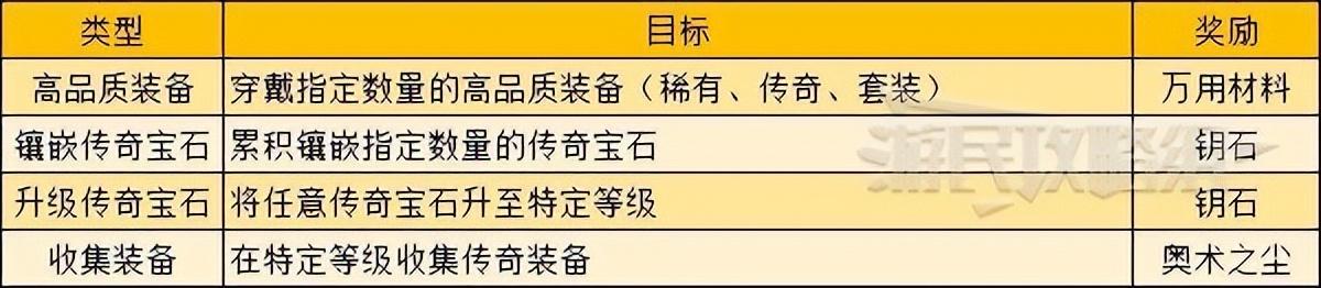 暗黑破坏神不朽地图探索目标介绍，暗黑不朽地图探索任务及奖励一览