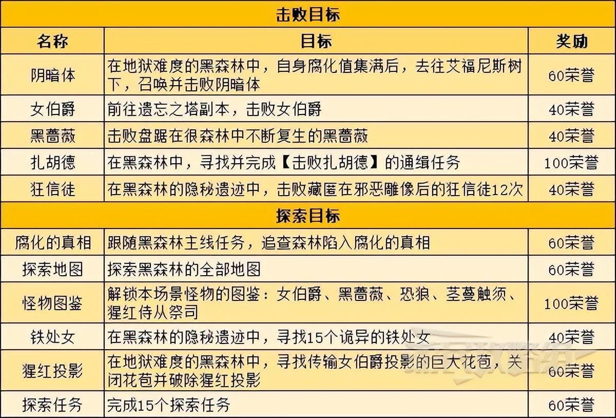 暗黑破坏神不朽地图探索目标介绍，暗黑不朽地图探索任务及奖励一览