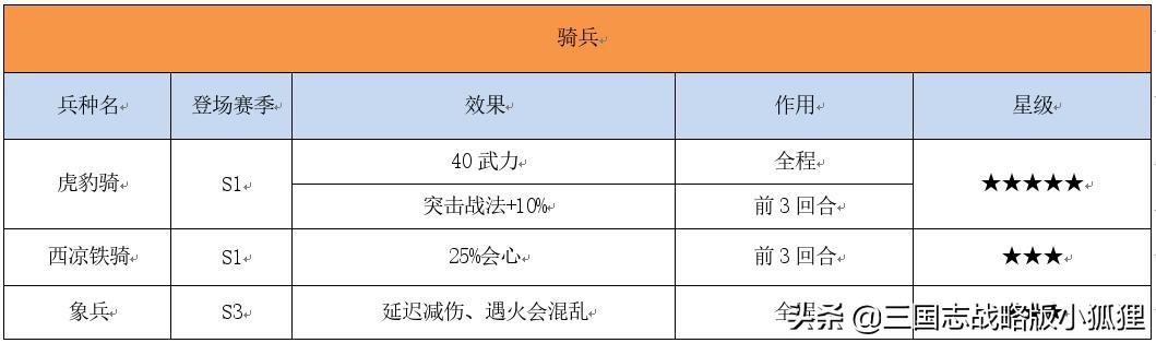 三国志战略版多少兵开3？三国志所有兵种详细介绍