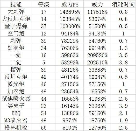 dnf女大枪技能怎么加点？女大枪技能加点以及新版20秒输出攻略