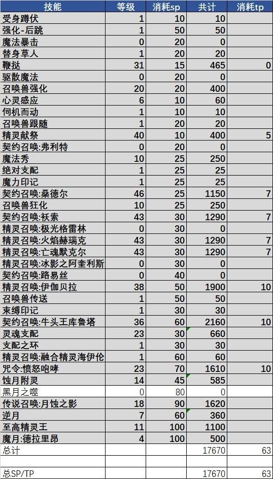 地下城110召唤师怎么加点？地下城110召唤师加点攻略