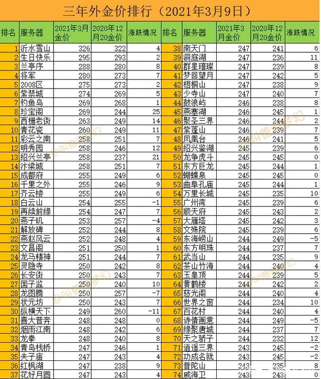 梦幻西游金币比例排行，梦幻西游2023年全服游戏币比例和角色价格统计