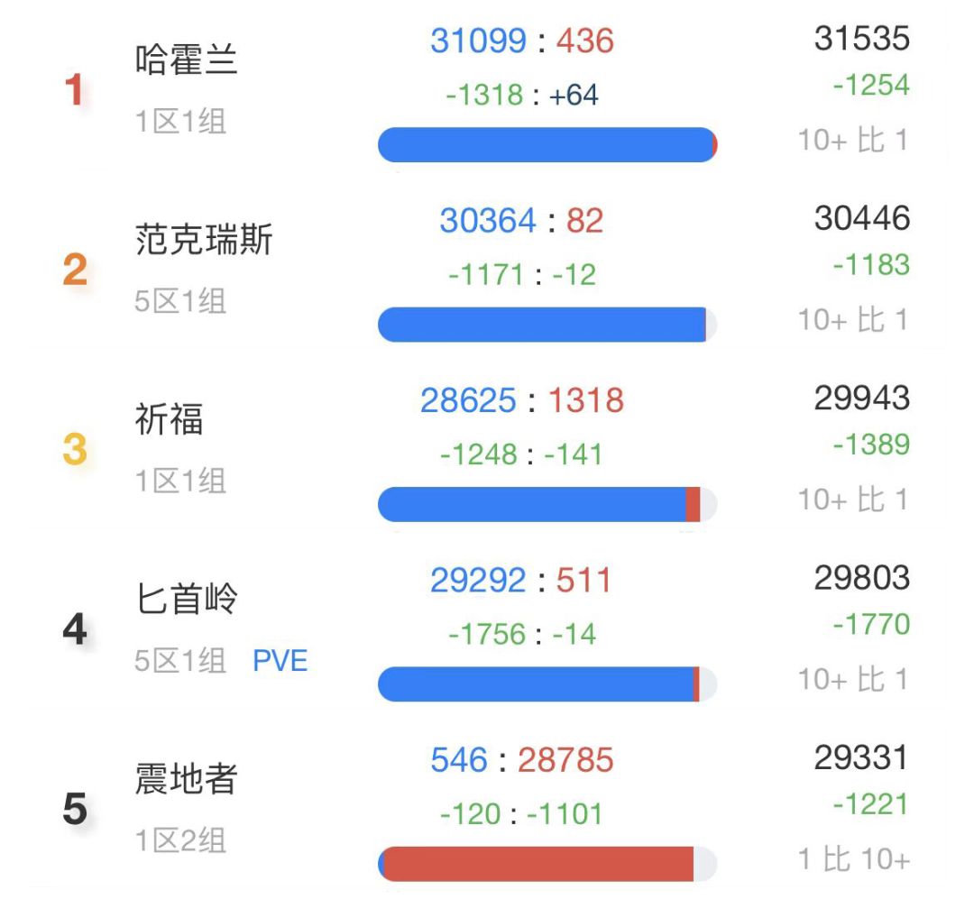 魔兽世界怀旧服人口普查8月，TBC怀旧服最新人口统计