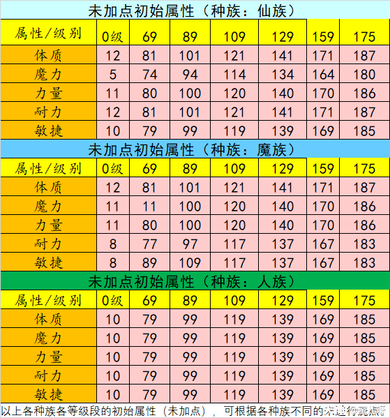 梦幻西游怎么重置属性点？梦幻西游人物洗属性点方法攻略