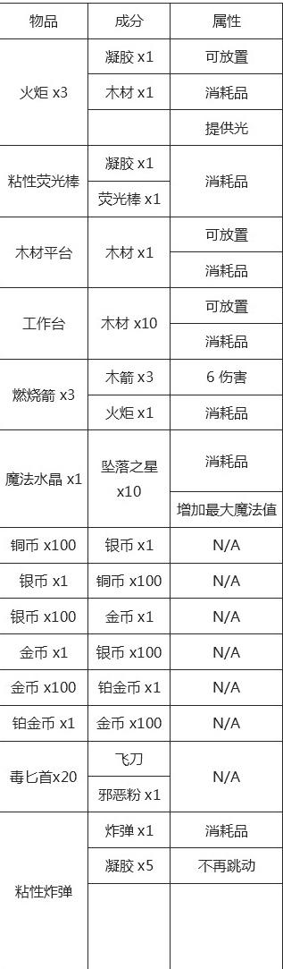 泰拉瑞亚1.2合成表大全，泰拉瑞亚中所有装备合成表