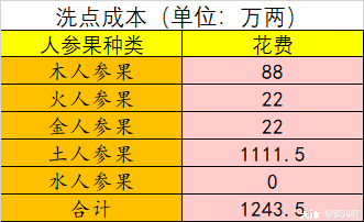 梦幻西游怎么重置属性点？梦幻西游人物洗属性点方法攻略