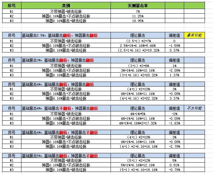 凌波城暴击经脉怎么点？凌波城破击经脉及暴击伤害分析