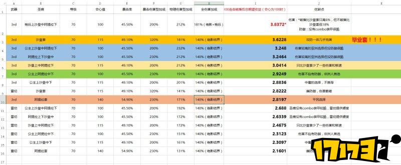 崩坏3强袭毕业装备选择，崩坏3全圣痕套装分析