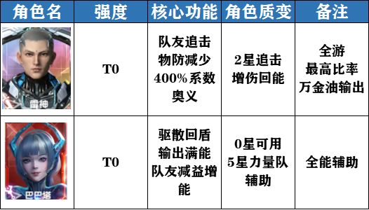 吞噬星空黎明角色强度节奏榜怎么样 强度节奏榜一览