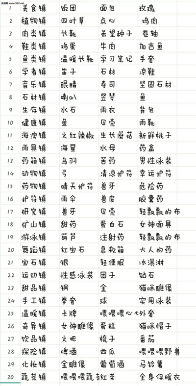 重生蛮荒行星攻略城镇任务需求 重生蛮荒行星各城镇任务需求一览