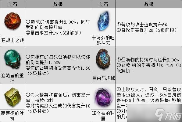 《暗黑破坏神不朽》死灵法师怎么搭配 死灵法师搭配