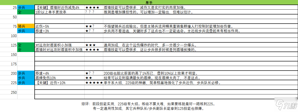 《骑马与砍杀2》1.6.1版本队长技能加点推荐