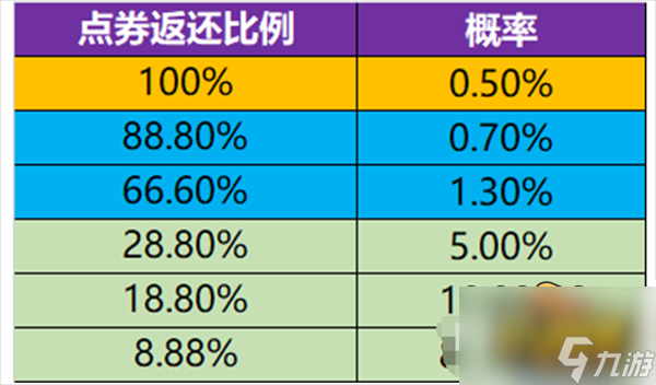 王者荣耀消费点券返利在哪-消费点券返利攻略