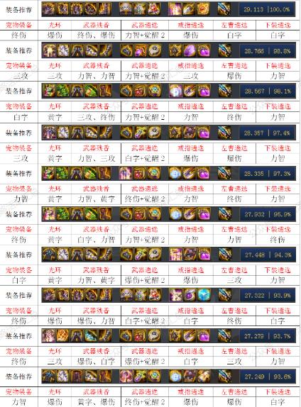 DNF100级男枪炮毕业装备推荐