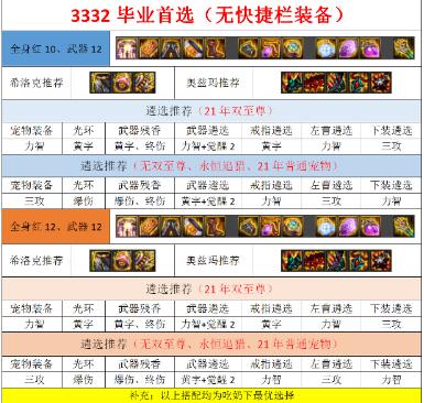 DNF100级鬼泣毕业装备推荐