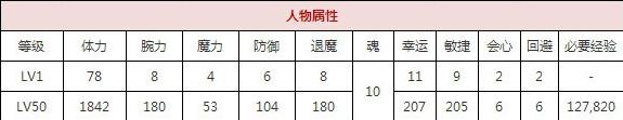 一血万杰金四郎技能培养评价装饰搭配介绍