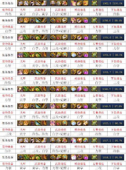 DNF100级巫女毕业装备推荐