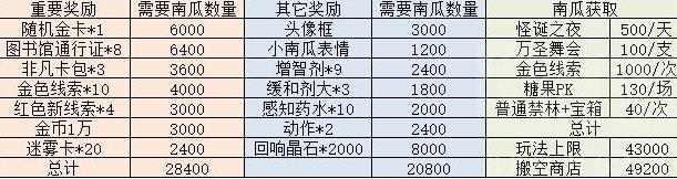 哈利波特魔法觉醒万圣节活动兑换表