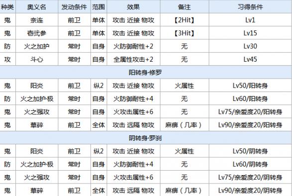 一血万杰阿修罗技能培养评价装饰搭配介绍