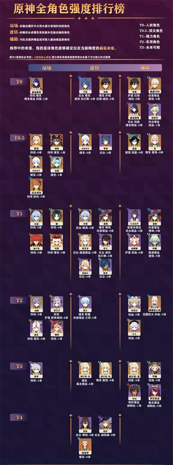 最新原神角色强度排行