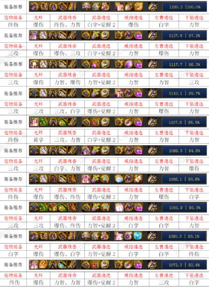 DNF100级男街霸毕业装备推荐