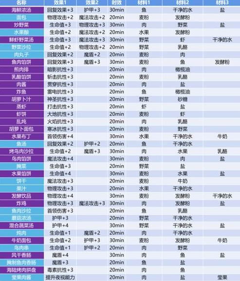 地下城堡3魂之诗食谱配方大全
