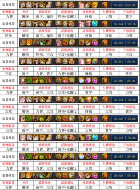 DNF100级冰洁师奥兹玛毕业装备推荐