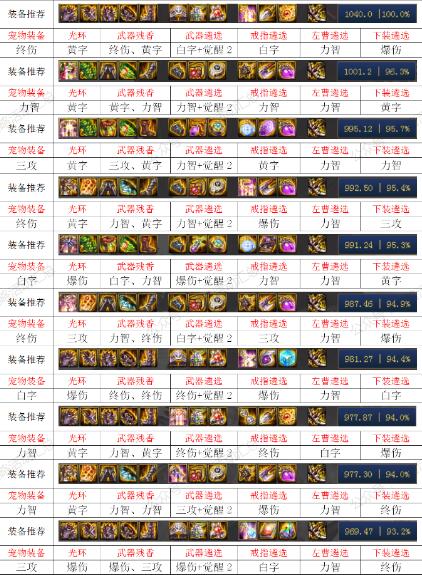 DNF100级诱魔者毕业装备推荐