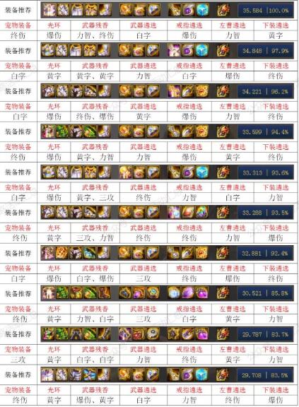 DNF100级散打毕业装备推荐
