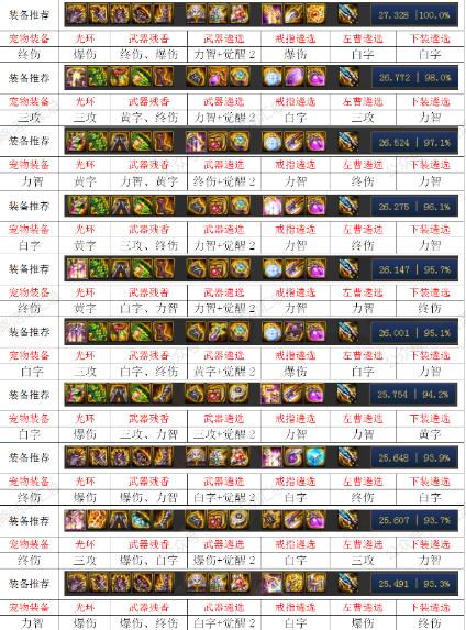 DNF100级女大枪毕业装备推荐