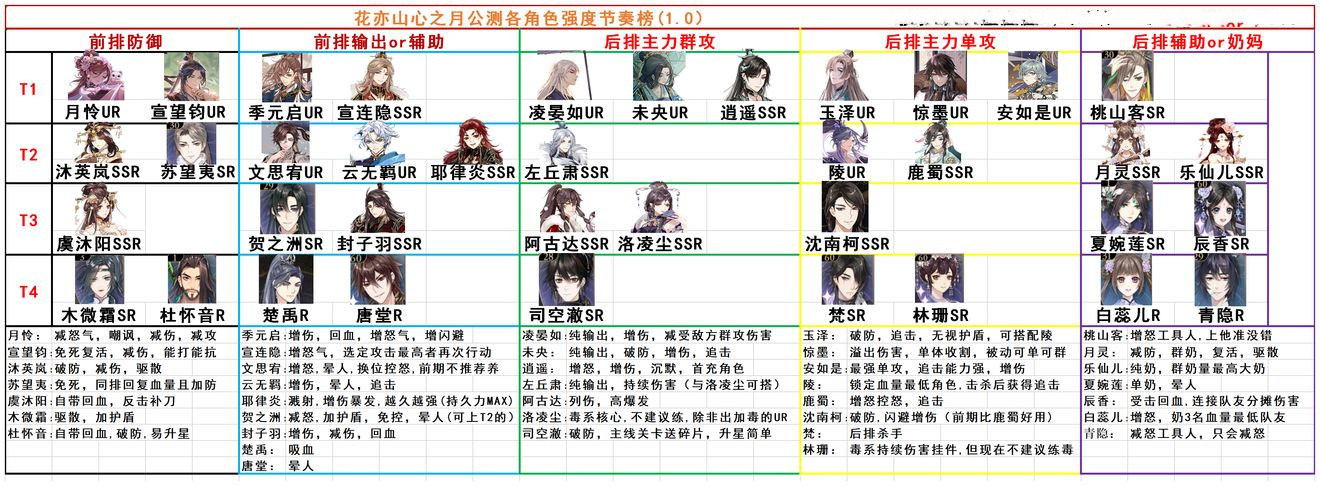 花亦山心之月角色强度节奏榜一览