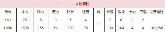 一血万杰八百屋阿七技能培养评价装饰搭配介绍