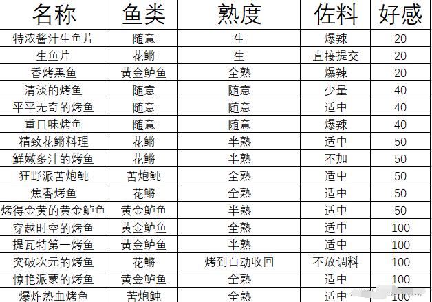 原神狂野派烤苦炮鲀制作攻略