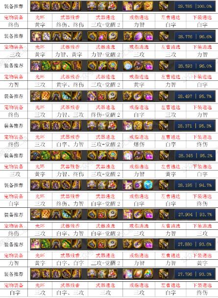 DNF100级女漫游毕业装备推荐