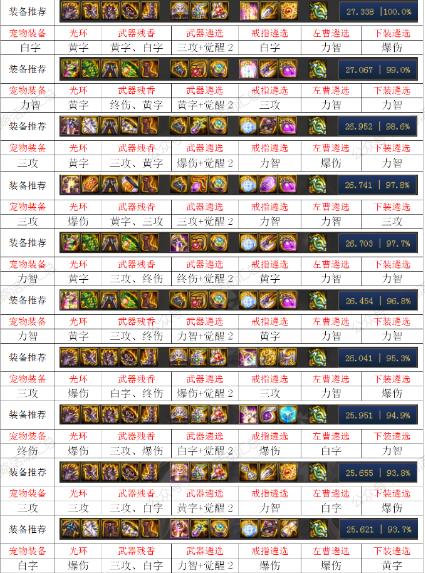 DNF100级死灵毕业装备推荐