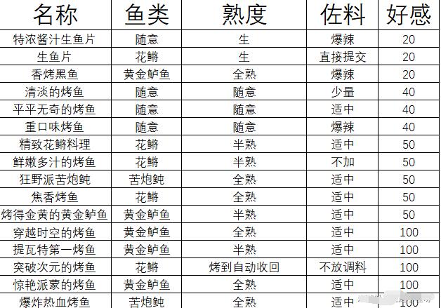 原神精致花鳉料理制作攻略